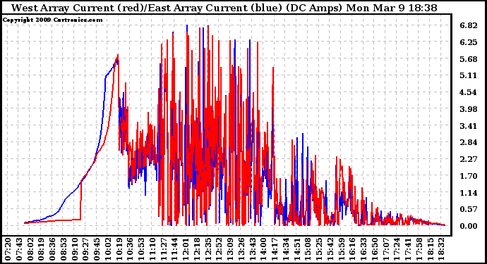 Solar PV/Inverter Performance Photovoltaic Panel Current Output