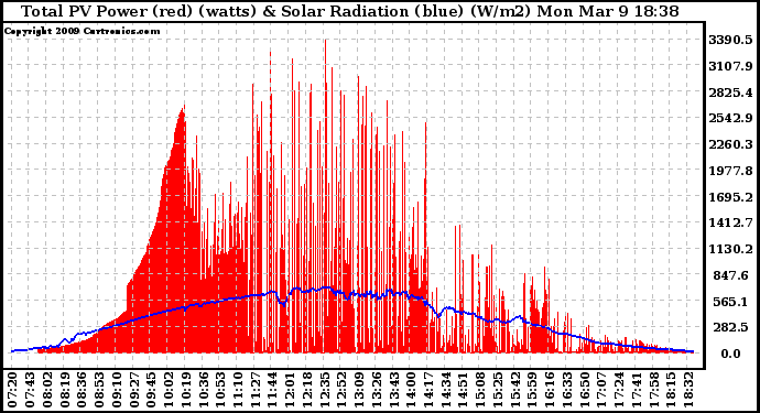Solar PV/Inverter Performance Total PV Panel Power Output & Solar Radiation