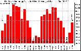 Solar PV/Inverter Performance Monthly Solar Energy Production Value