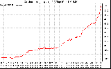 Solar PV/Inverter Performance Outdoor Temperature