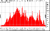 Solar PV/Inverter Performance Solar Radiation & Day Average per Minute