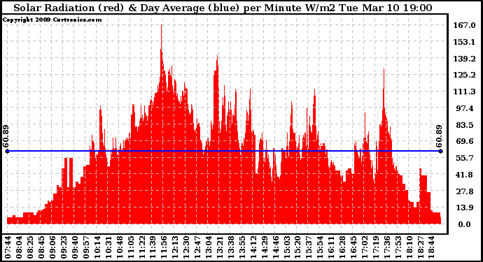 Solar PV/Inverter Performance Solar Radiation & Day Average per Minute