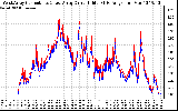 Solar PV/Inverter Performance Photovoltaic Panel Current Output