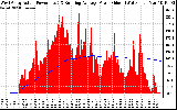 Solar PV/Inverter Performance West Array Actual & Running Average Power Output