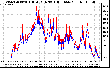 Solar PV/Inverter Performance Photovoltaic Panel Power Output