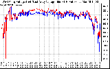 Solar PV/Inverter Performance Photovoltaic Panel Voltage Output