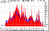 Solar PV/Inverter Performance East Array Power Output & Solar Radiation