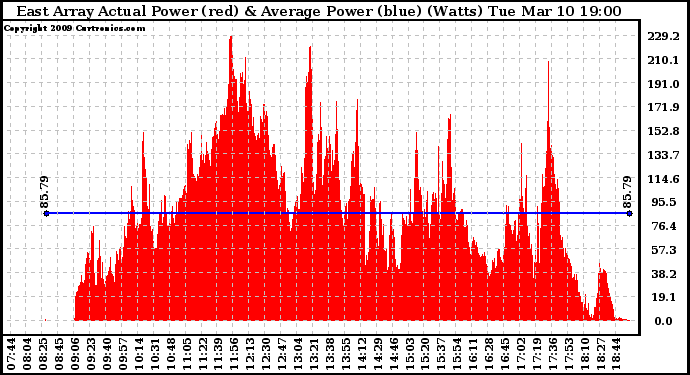 Solar PV/Inverter Performance East Array Actual & Average Power Output