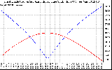 Solar PV/Inverter Performance Sun Altitude Angle & Azimuth Angle