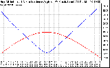 Solar PV/Inverter Performance Sun Altitude Angle & Sun Incidence Angle on PV Panels