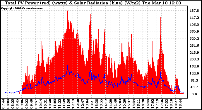 Solar PV/Inverter Performance Total PV Panel Power Output & Solar Radiation