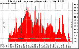 Solar PV/Inverter Performance Total PV Panel Power Output