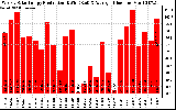 Solar PV/Inverter Performance Weekly Solar Energy Production