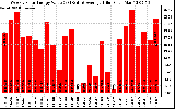 Solar PV/Inverter Performance Weekly Solar Energy Production Value