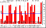 Solar PV/Inverter Performance Daily Solar Energy Production Value