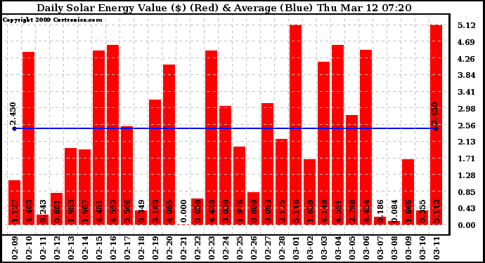Solar PV/Inverter Performance Daily Solar Energy Production Value