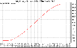 Solar PV/Inverter Performance Daily Energy Production