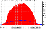 Solar PV/Inverter Performance Grid Power & Solar Radiation