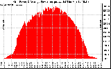 Solar PV/Inverter Performance Inverter Power Output