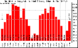 Solar PV/Inverter Performance Monthly Solar Energy Production Value