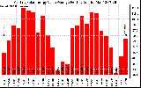 Solar PV/Inverter Performance Monthly Solar Energy Value Average Per Day ($)