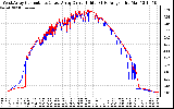 Solar PV/Inverter Performance Photovoltaic Panel Current Output