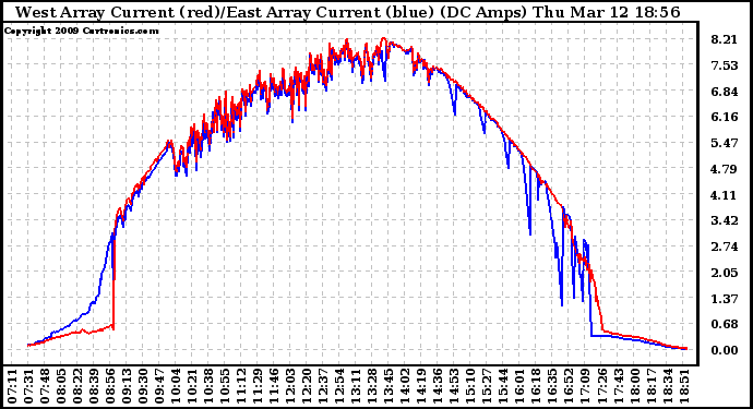 Solar PV/Inverter Performance Photovoltaic Panel Current Output