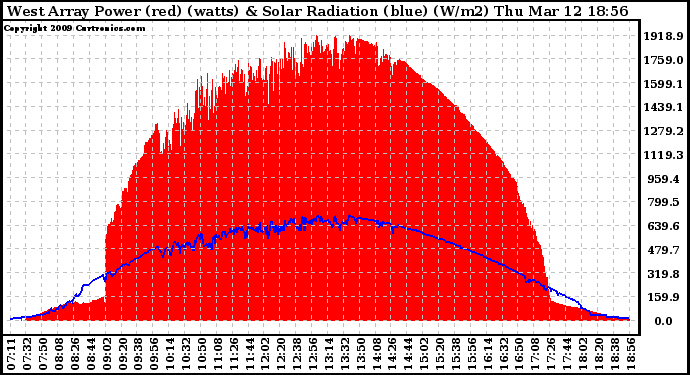 Solar PV/Inverter Performance West Array Power Output & Solar Radiation