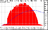 Solar PV/Inverter Performance West Array Actual & Running Average Power Output