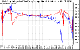 Solar PV/Inverter Performance Photovoltaic Panel Voltage Output