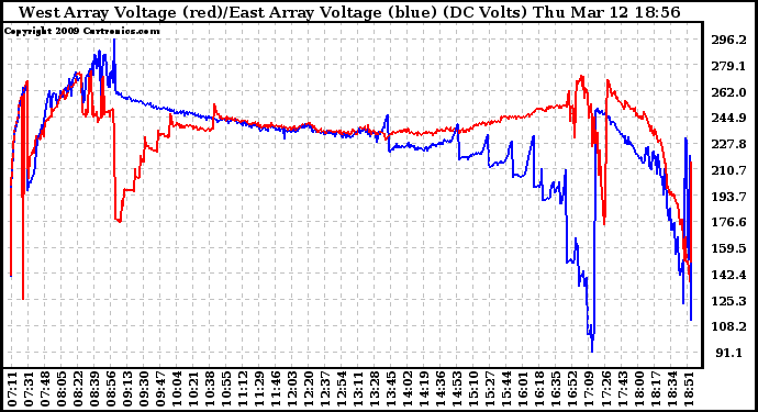 Solar PV/Inverter Performance Photovoltaic Panel Voltage Output