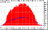 Solar PV/Inverter Performance East Array Power Output & Solar Radiation