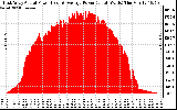 Solar PV/Inverter Performance East Array Actual & Average Power Output