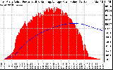 Solar PV/Inverter Performance East Array Actual & Running Average Power Output