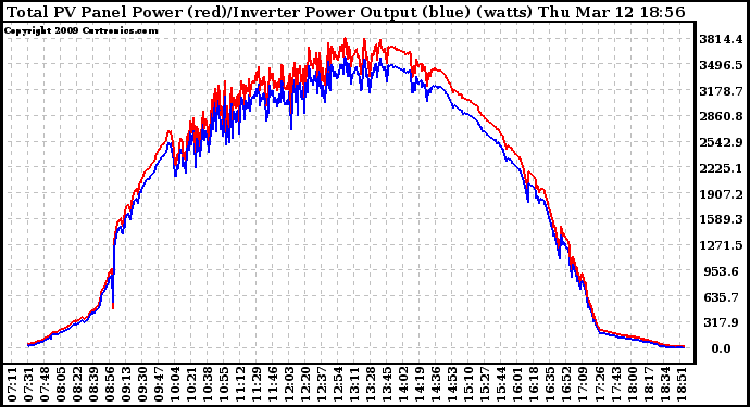 Solar PV/Inverter Performance PV Panel Power Output & Inverter Power Output