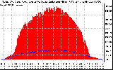 Solar PV/Inverter Performance Total PV Panel Power Output & Solar Radiation