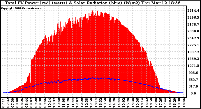 Solar PV/Inverter Performance Total PV Panel Power Output & Solar Radiation