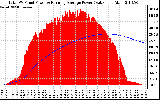 Solar PV/Inverter Performance Total PV Panel & Running Average Power Output