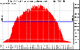 Solar PV/Inverter Performance Total PV Panel Power Output