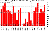 Solar PV/Inverter Performance Weekly Solar Energy Production