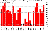 Solar PV/Inverter Performance Weekly Solar Energy Production Value