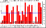 Solar PV/Inverter Performance Daily Solar Energy Production Value