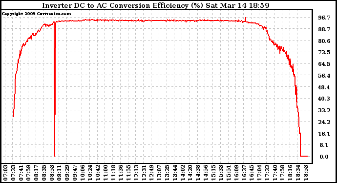 Solar PV/Inverter Performance Inverter DC to AC Conversion Efficiency