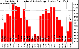 Solar PV/Inverter Performance Monthly Solar Energy Production Value