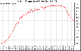 Solar PV/Inverter Performance Outdoor Temperature