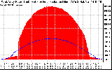 Solar PV/Inverter Performance West Array Power Output & Solar Radiation