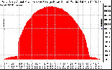 Solar PV/Inverter Performance West Array Actual & Average Power Output