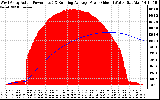 Solar PV/Inverter Performance West Array Actual & Running Average Power Output