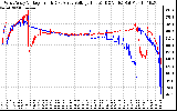 Solar PV/Inverter Performance Photovoltaic Panel Voltage Output