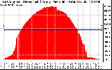 Solar PV/Inverter Performance East Array Actual & Average Power Output